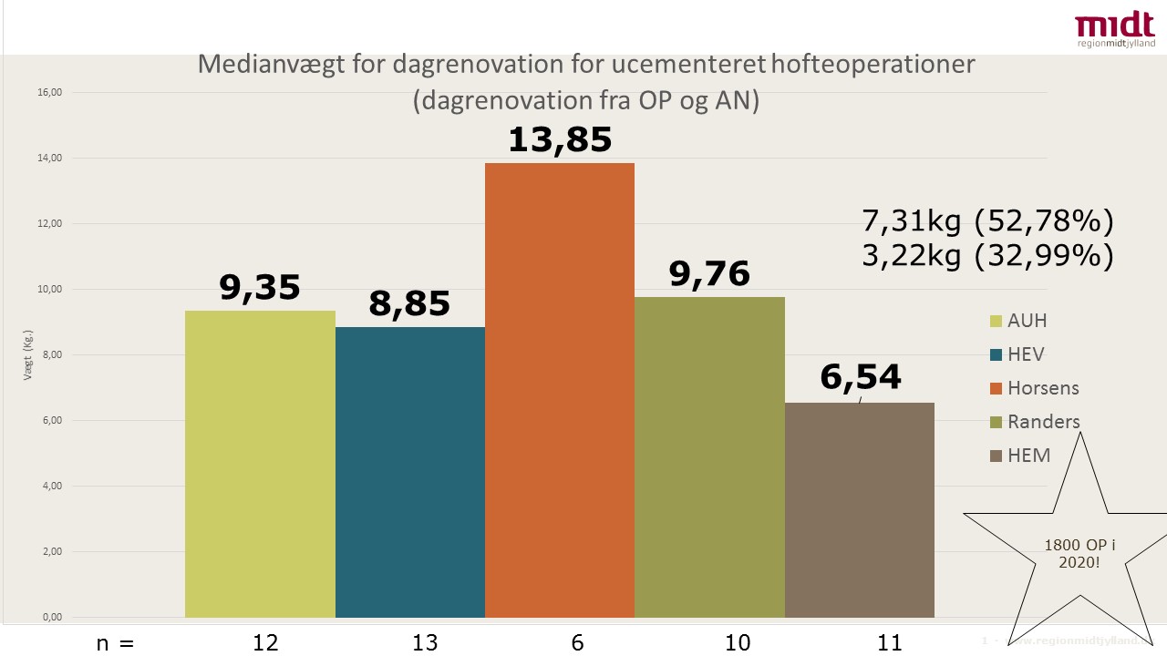 Graf, der viser medianvægt for dagrenovation for ucementeret hofteoperationer  (dagrenovation fra OP og AN)